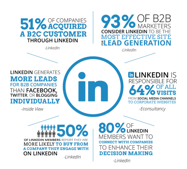 Viral on LinkedIn for B2B Companies